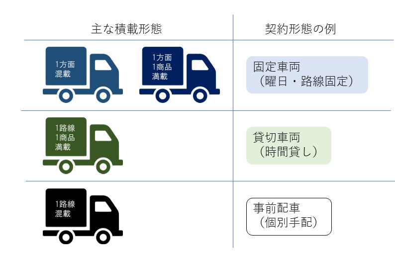 21　配車計画のトラック便のイメージ